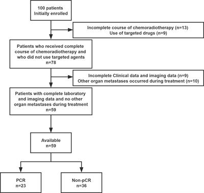 Pretreatment blood biomarkers combined with magnetic resonance imaging predict responses to neoadjuvant chemoradiotherapy in locally advanced rectal cancer